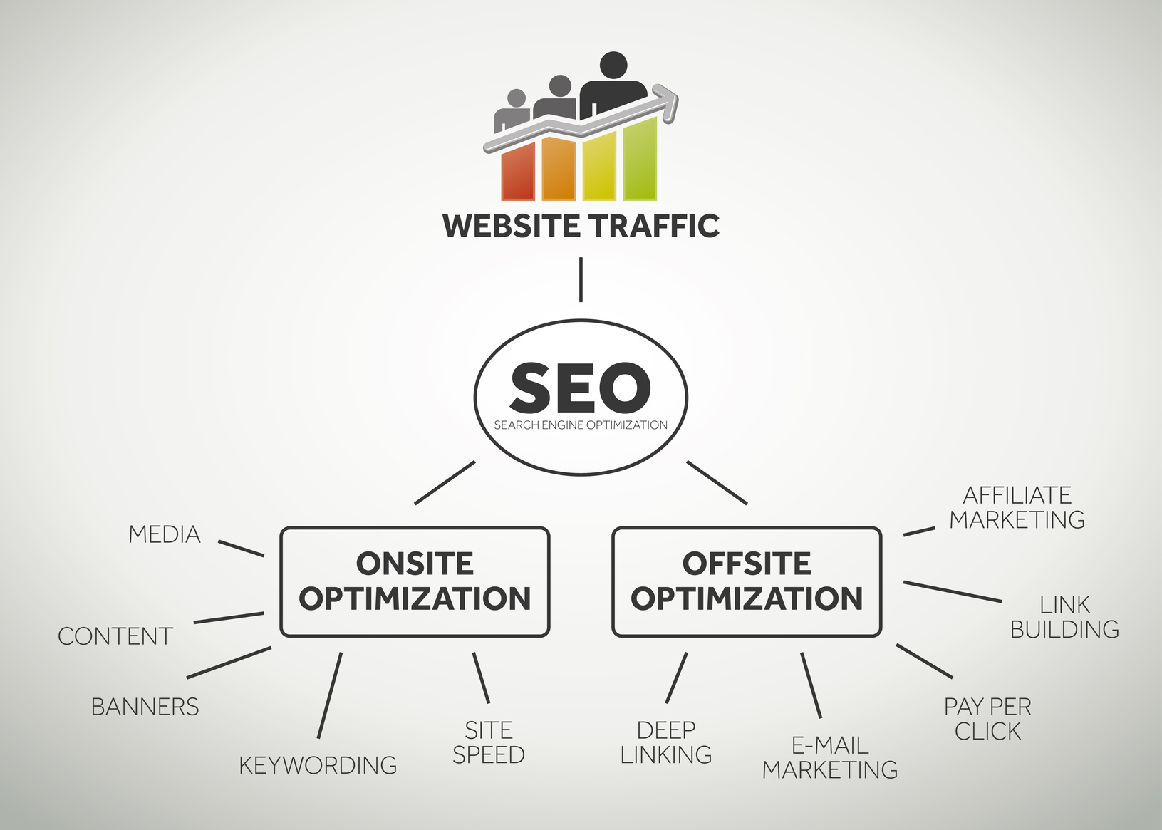 SEO on page & SEO off page